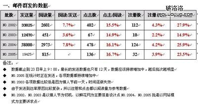 邮件营销数据检测